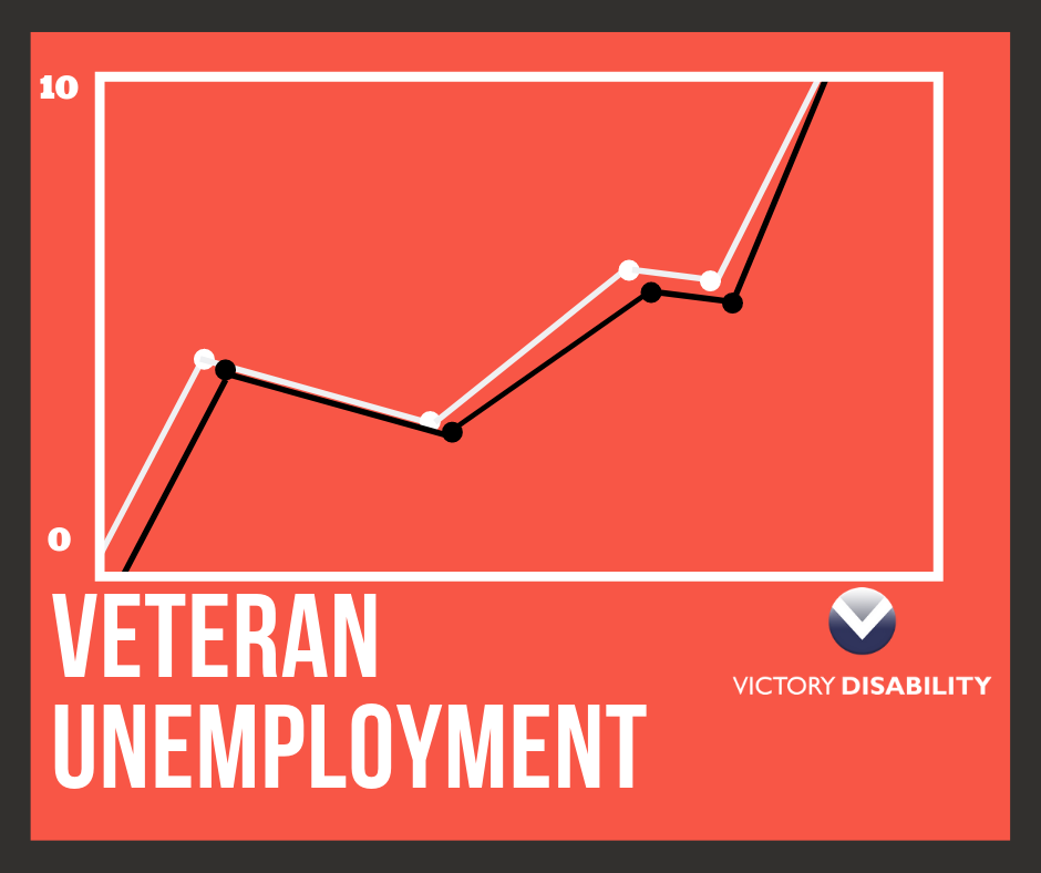 picture of graph for veteran unemployment blog